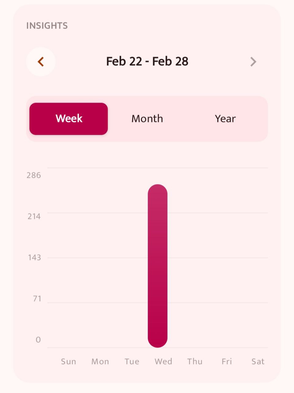 Weekly insights bar chart showing japa count per day